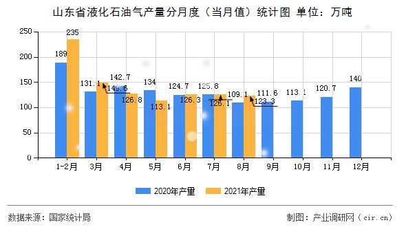 山東省液化石油氣產(chǎn)量分月度（當月值）統(tǒng)計圖