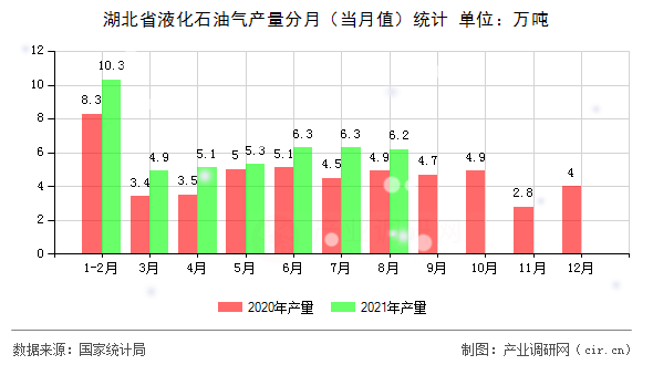 湖北省液化石油氣產量分月（當月值）統計