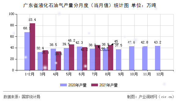 廣東省液化石油氣產(chǎn)量分月度（當月值）統(tǒng)計圖