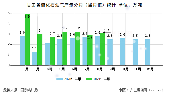 甘肅省液化石油氣產量分月（當月值）統計