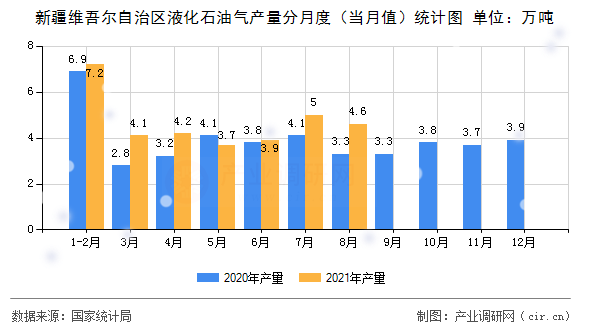 新疆維吾爾自治區液化石油氣產量分月度（當月值）統計圖
