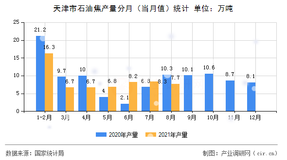 天津市石油焦產量分月（當月值）統計