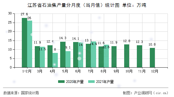 江蘇省石油焦產量分月度（當月值）統計圖