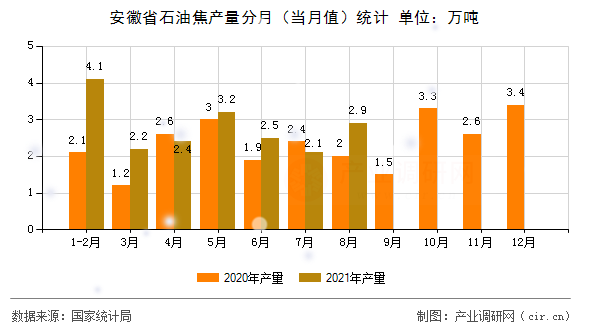 安徽省石油焦產量分月（當月值）統計