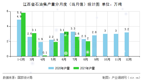 江西省石油焦產量分月度（當月值）統計圖