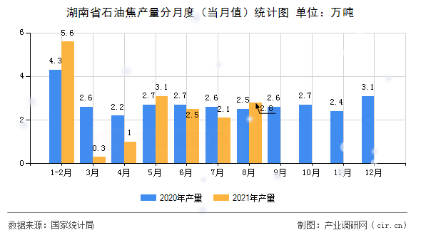 湖南省石油焦產量分月度（當月值）統(tǒng)計圖