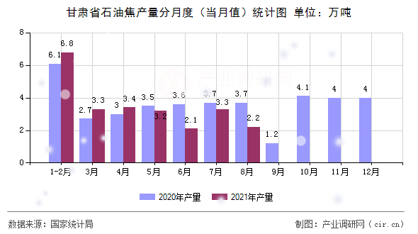甘肅省石油焦產量分月度（當月值）統計圖
