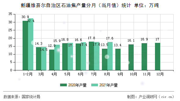 新疆維吾爾自治區(qū)石油焦產(chǎn)量分月（當月值）統(tǒng)計