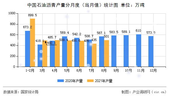 中國石油瀝青產量分月度（當月值）統(tǒng)計圖