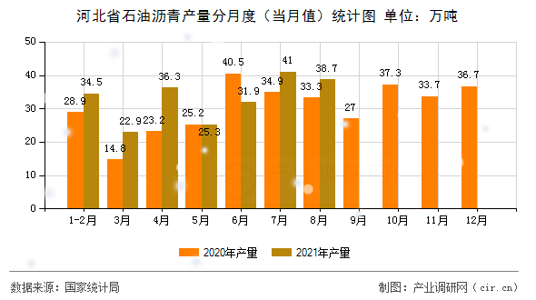 河北省石油瀝青產(chǎn)量分月度（當月值）統(tǒng)計圖