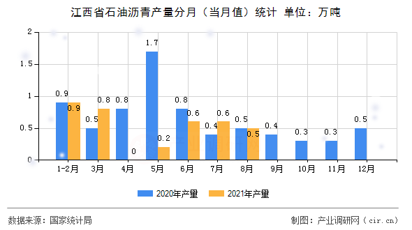 江西省石油瀝青產量分月（當月值）統計