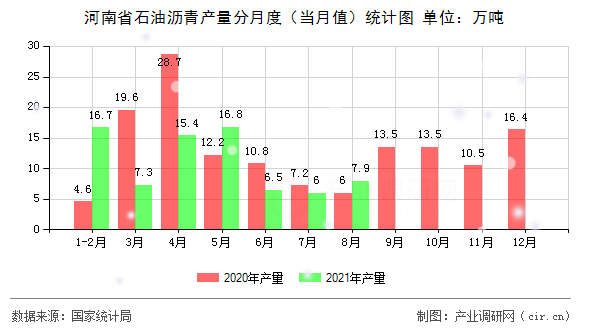 河南省石油瀝青產量分月度（當月值）統計圖