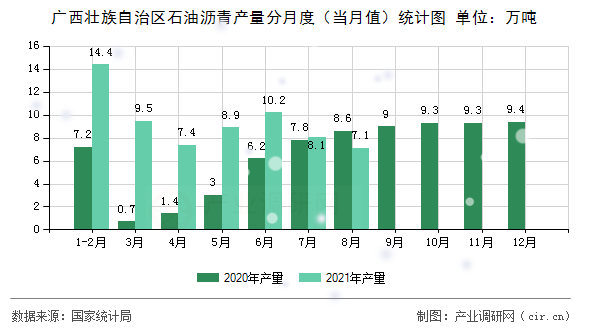 廣西壯族自治區(qū)石油瀝青產量分月度（當月值）統(tǒng)計圖