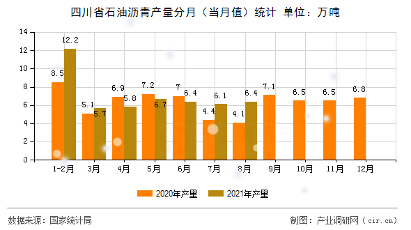 四川省石油瀝青產量分月（當月值）統計