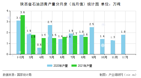 陜西省石油瀝青產(chǎn)量分月度（當月值）統(tǒng)計圖