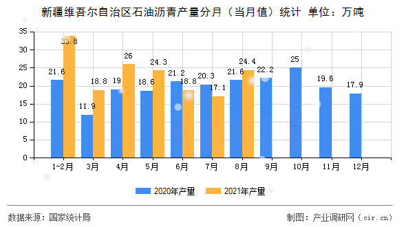 新疆維吾爾自治區石油瀝青產量分月（當月值）統計