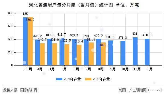 河北省焦炭產量分月度（當月值）統計圖