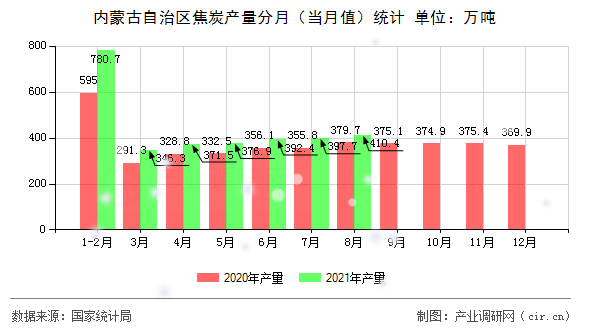 內(nèi)蒙古自治區(qū)焦炭產(chǎn)量分月（當(dāng)月值）統(tǒng)計(jì)