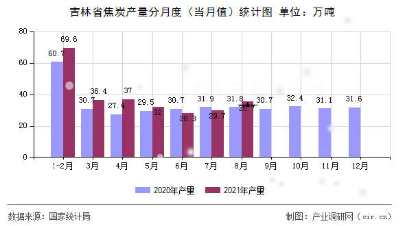 吉林省焦炭產量分月度（當月值）統計圖