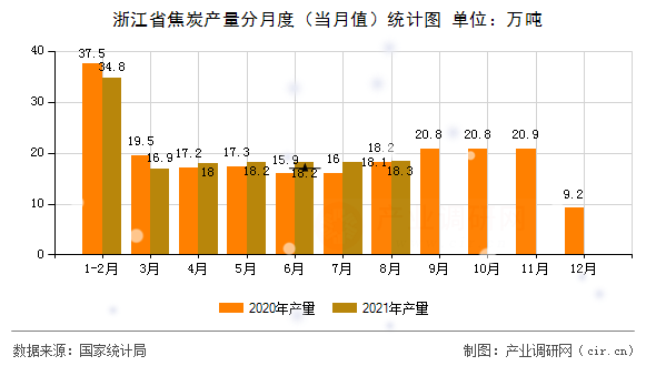 浙江省焦炭產量分月度（當月值）統計圖