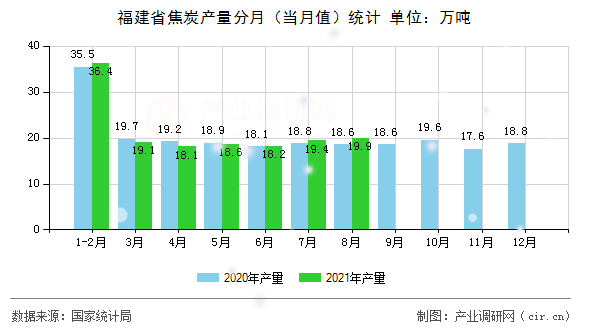 福建省焦炭產量分月（當月值）統計