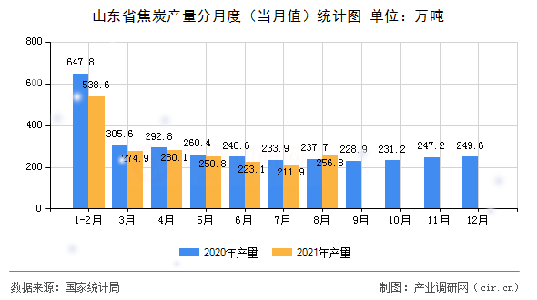 山東省焦炭產量分月度（當月值）統計圖