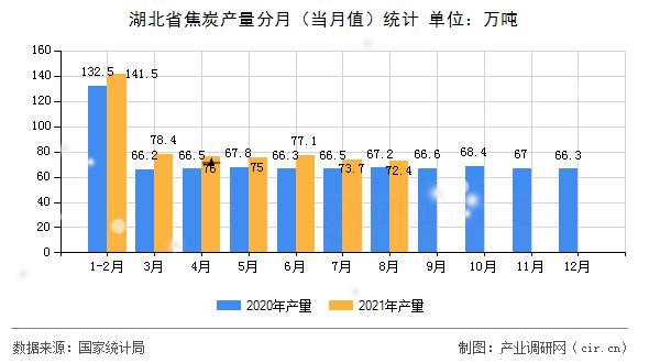 湖北省焦炭產量分月（當月值）統計