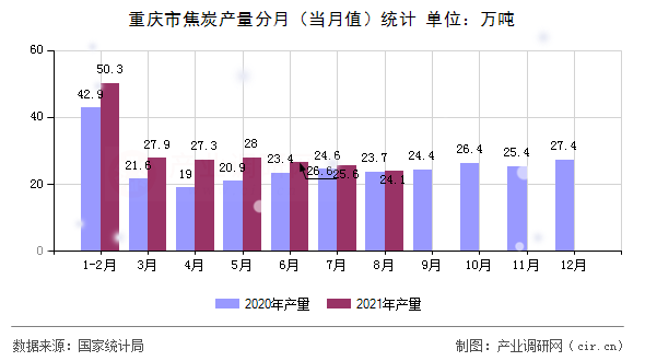 重慶市焦炭產量分月（當月值）統計