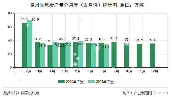 貴州省焦炭產量分月度（當月值）統計圖