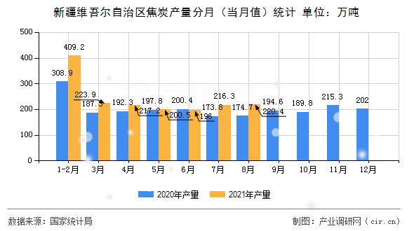 新疆維吾爾自治區焦炭產量分月（當月值）統計