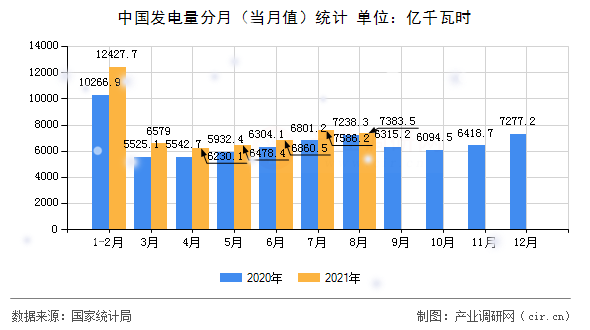 中國發電量分月（當月值）統計
