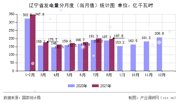 遼寧省發電量分月度（當月值）統計圖