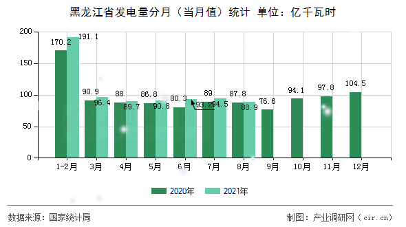 黑龍江省發電量分月（當月值）統計