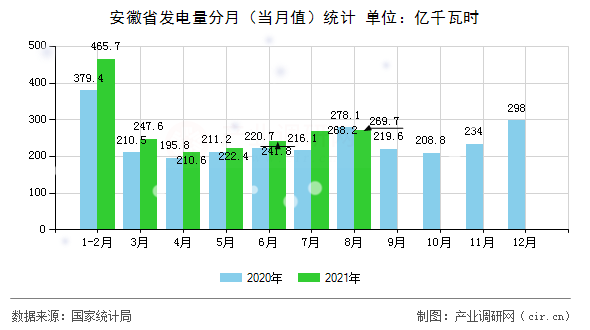 安徽省發(fā)電量分月（當月值）統(tǒng)計