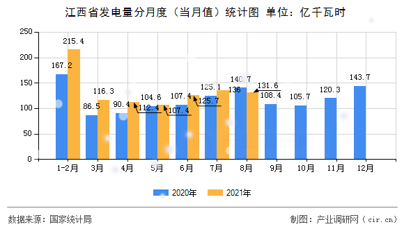江西省發電量分月度（當月值）統計圖