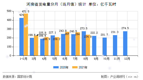 河南省發(fā)電量分月（當月值）統(tǒng)計