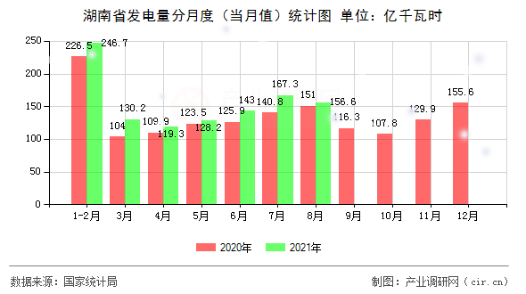 湖南省發電量分月度（當月值）統計圖