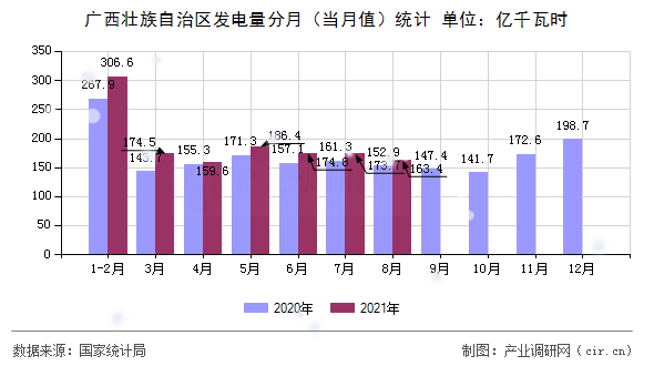 廣西壯族自治區(qū)發(fā)電量分月（當(dāng)月值）統(tǒng)計