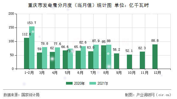 重慶市發(fā)電量分月度（當(dāng)月值）統(tǒng)計圖