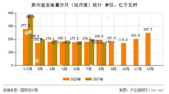 貴州省發電量分月（當月值）統計