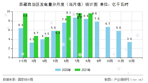 西藏自治區發電量分月度（當月值）統計圖