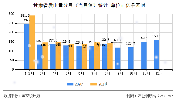 甘肅省發(fā)電量分月（當月值）統(tǒng)計