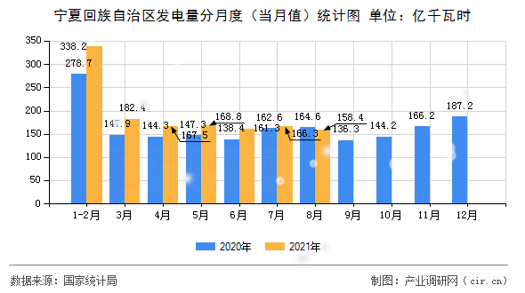 寧夏回族自治區發電量分月度（當月值）統計圖