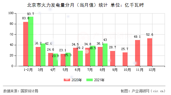 北京市火力發電量分月（當月值）統計