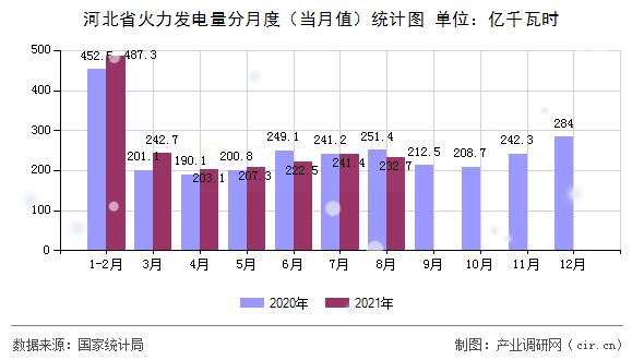 河北省火力發電量分月度（當月值）統計圖