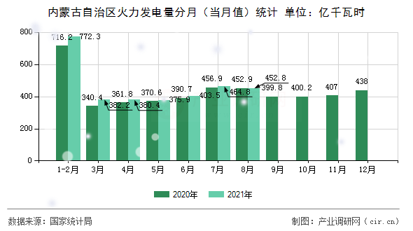 內(nèi)蒙古自治區(qū)火力發(fā)電量分月（當月值）統(tǒng)計