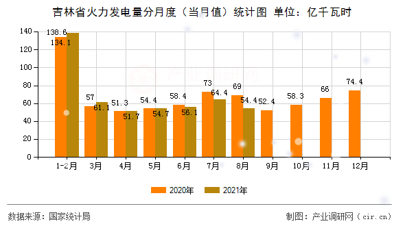 吉林省火力發電量分月度（當月值）統計圖