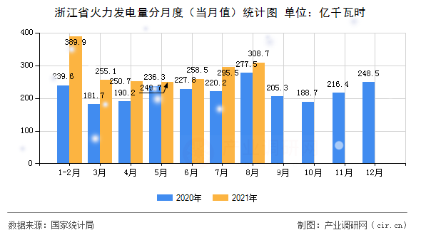 浙江省火力發電量分月度（當月值）統計圖