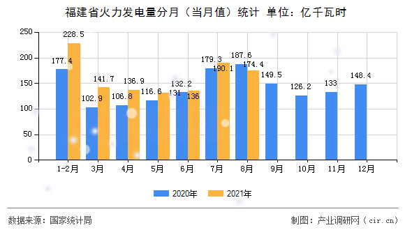 福建省火力發電量分月（當月值）統計