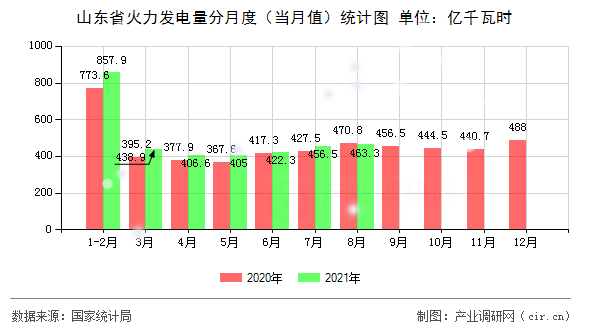 山東省火力發電量分月度（當月值）統計圖